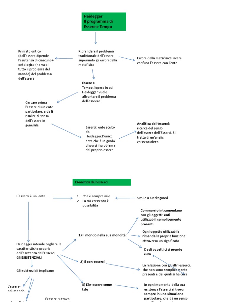Mappa Concettuale Heidegger | PDF