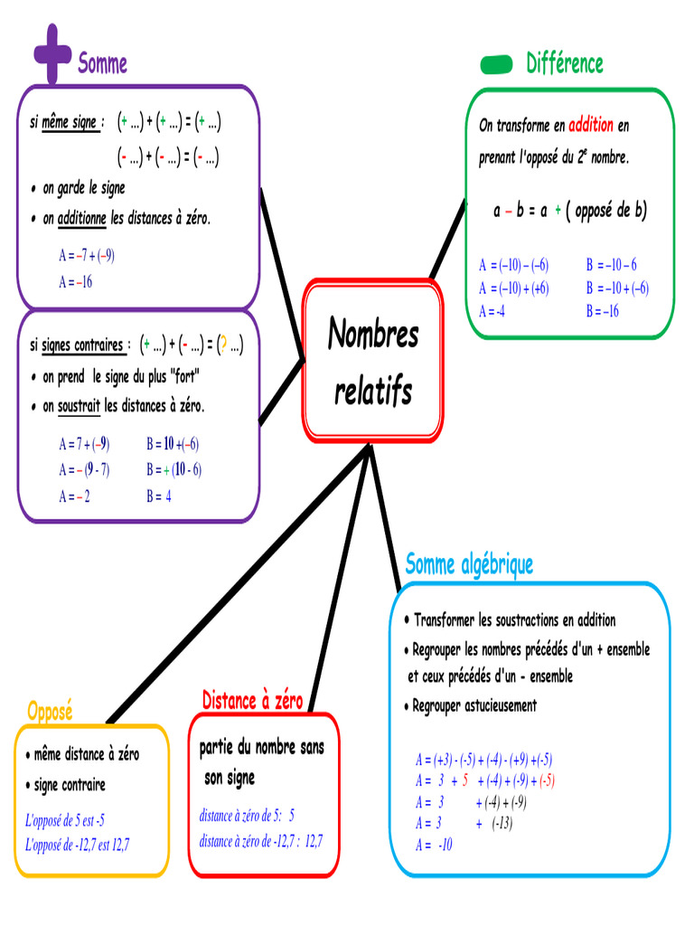 carte-mentale-sur-les-nombres-relatifs-pdf-arithm-tique-math-matiques
