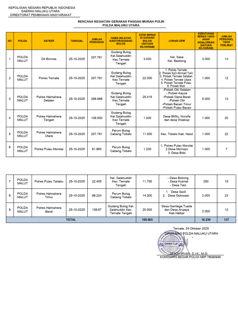 Rencana Gerakan Pangan Murah POLRI Maluku Utara | PDF