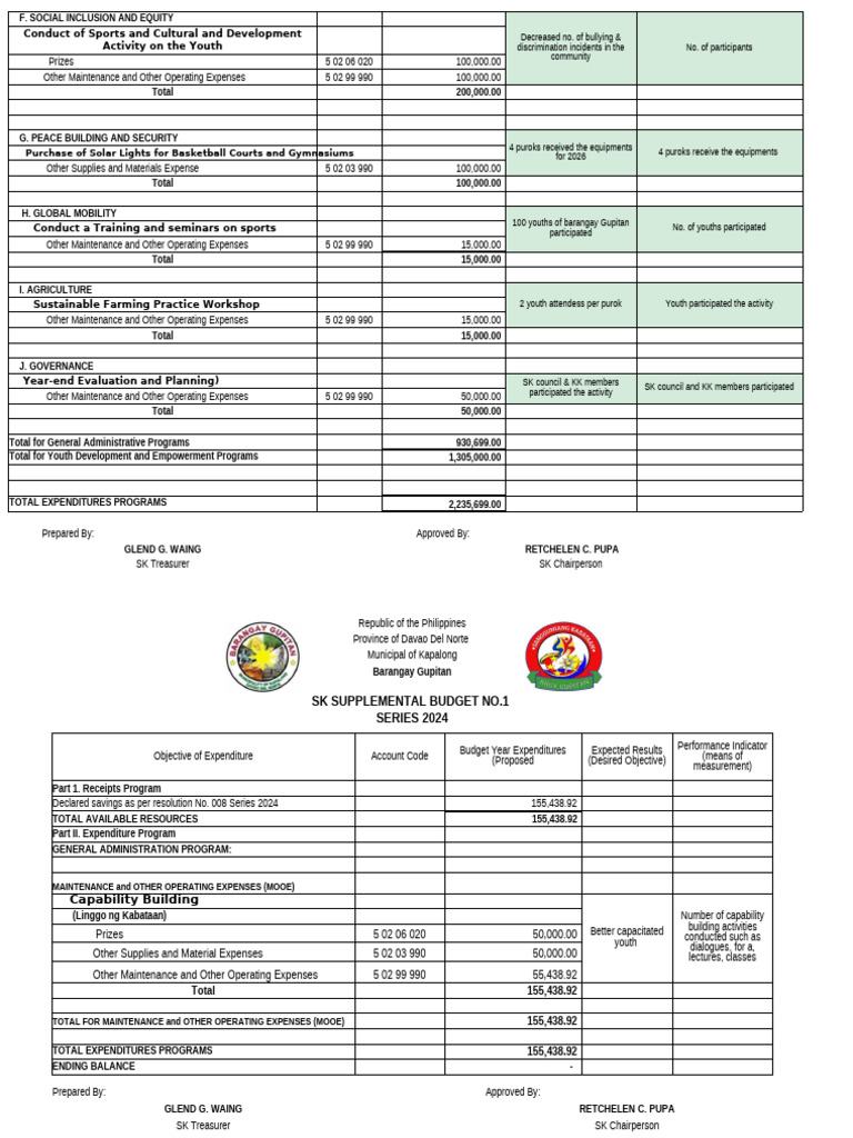 SK Annual Budget Plan 2026 Overview | PDF | Budget | Expense