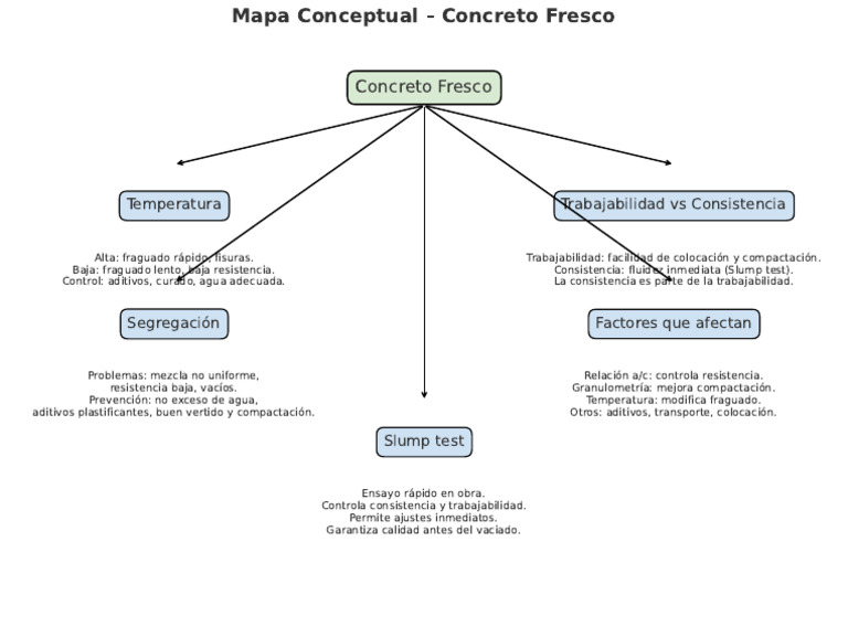 Factores Clave del Concreto Fresco | PDF