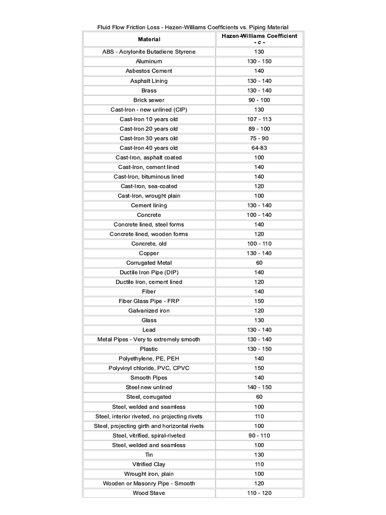 Hazen-Williams Friction Loss Coefficients - Data &amp; Reference Guide | PDF