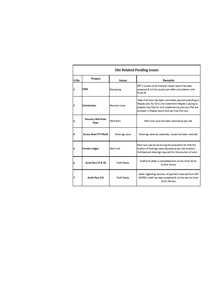 Pending Site Issues and Resolutions | PDF
