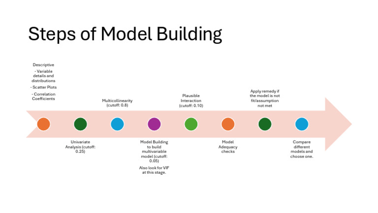 Steps of MLR | PDF