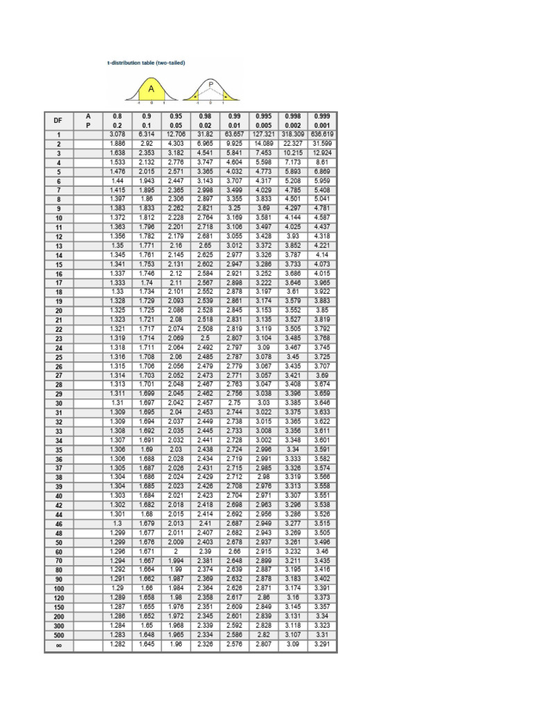 Table de valeurs statistiques P et DF | PDF | Ouverture (échecs) | Échecs