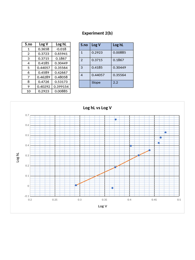 Logarithmic Data Analysis Results | PDF