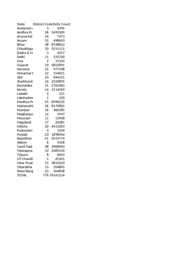 State-wise CoActivity Count Data | PDF
