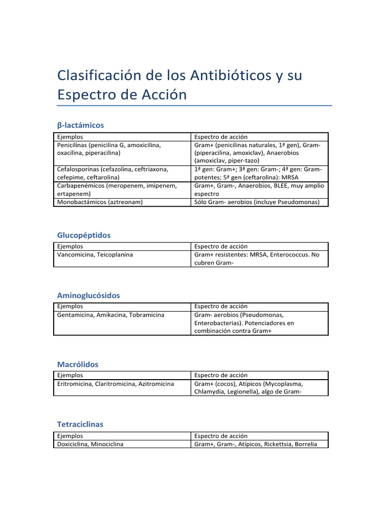 Clasificación y Espectro de Antibióticos | PDF | Penicilina | Bacterias
