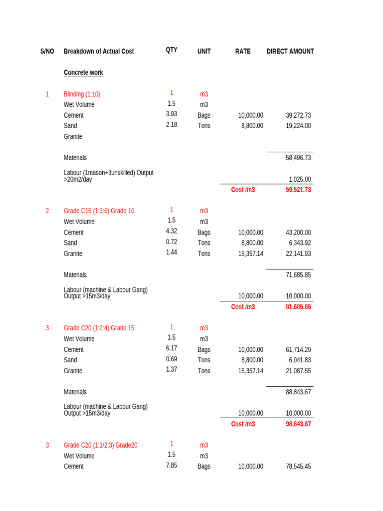 Construction Cost Breakdown Analysis | PDF | Mortar (Masonry) | Concrete