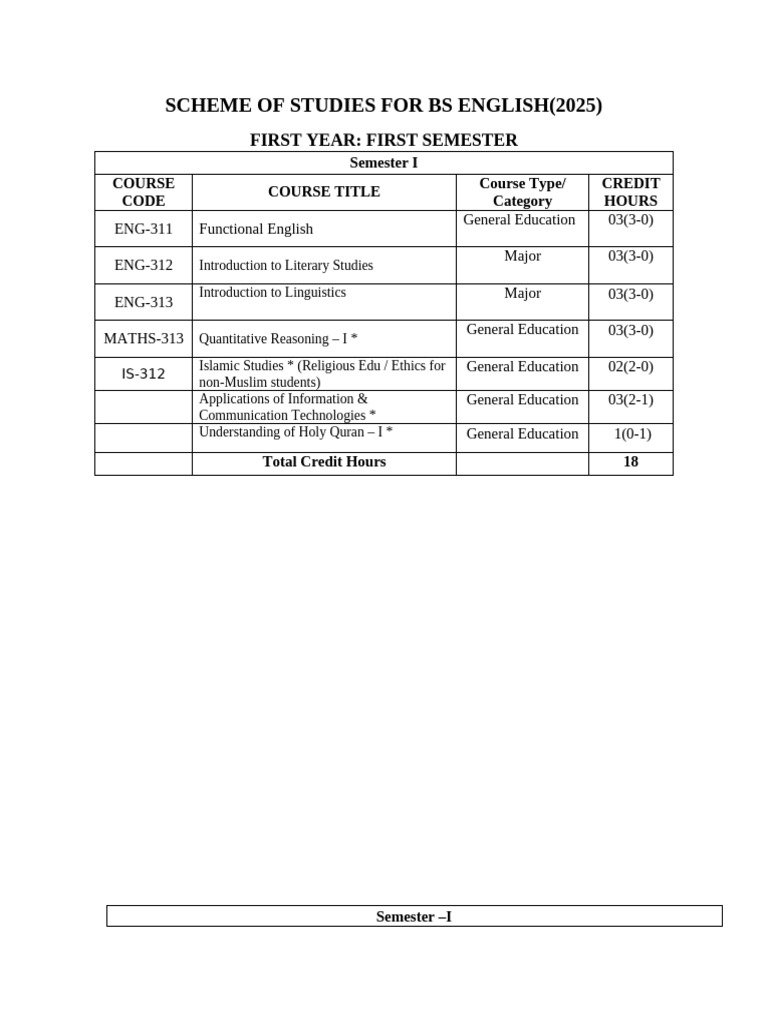 BS English 1st Semester Course Overview | PDF | Linguistics | Mathematics