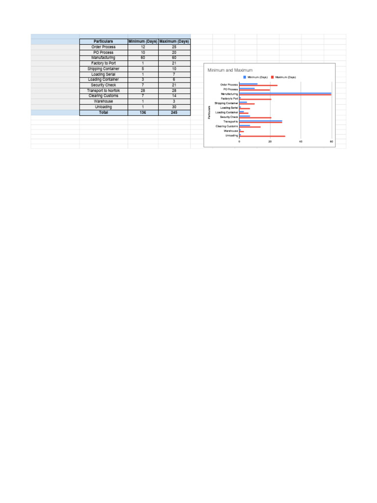 Particulars Minimum (Days) Maximum (Days) | PDF