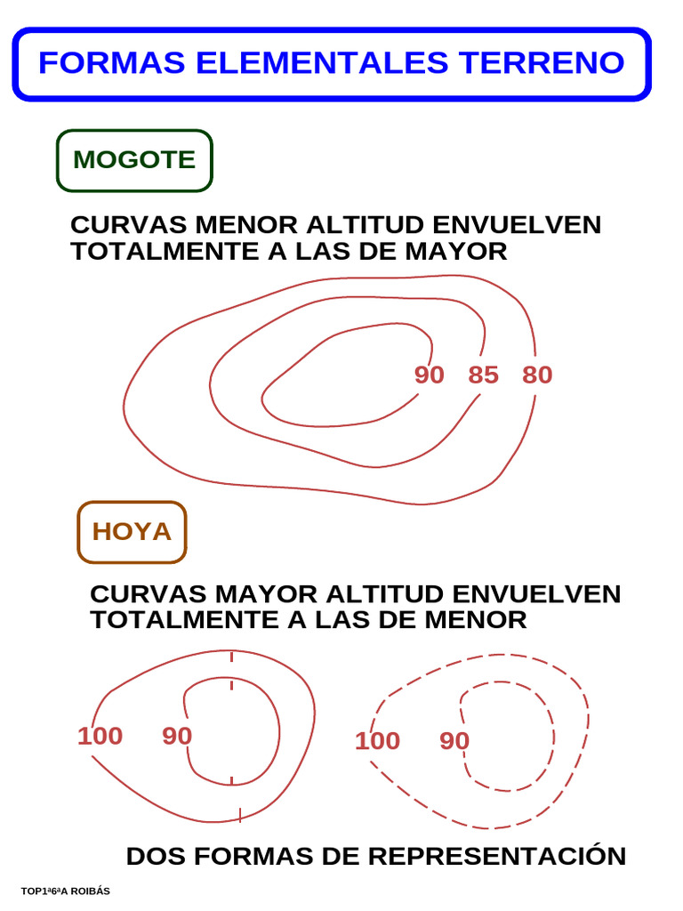 Formas Elementales del Terreno | PDF