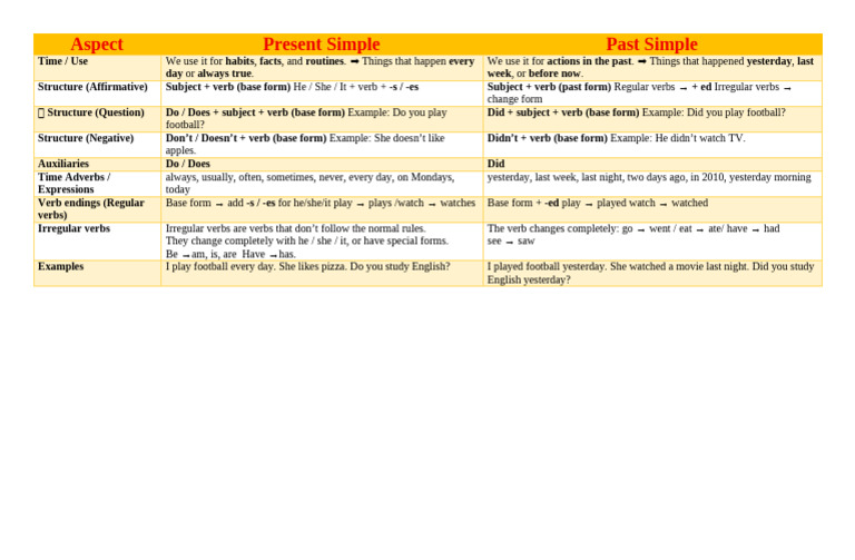 Present vs Past Simple Tense Guide | PDF