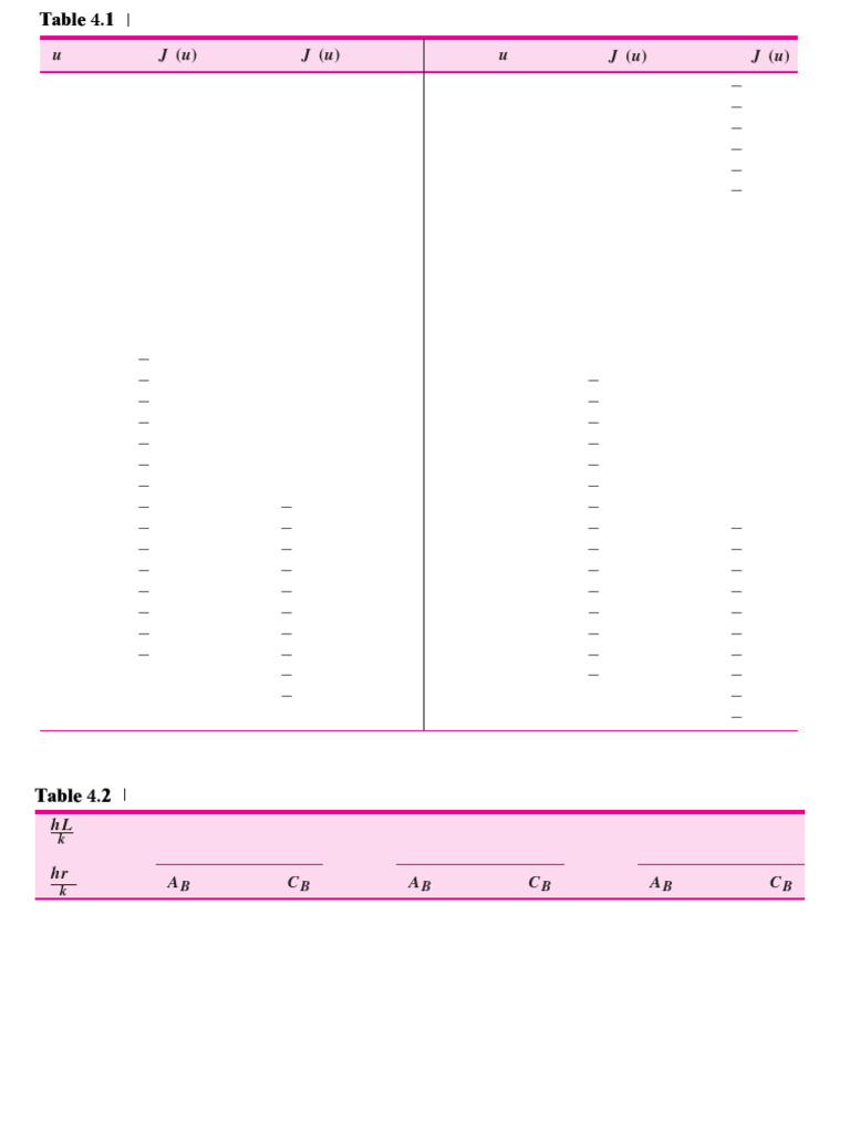 Tables 4.1& 4.2 - Bessel Functrions and Constants Used in Heisler ...
