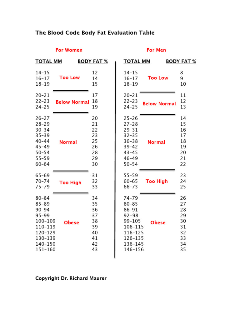 Body Fat Percentage Evaluation Table | PDF