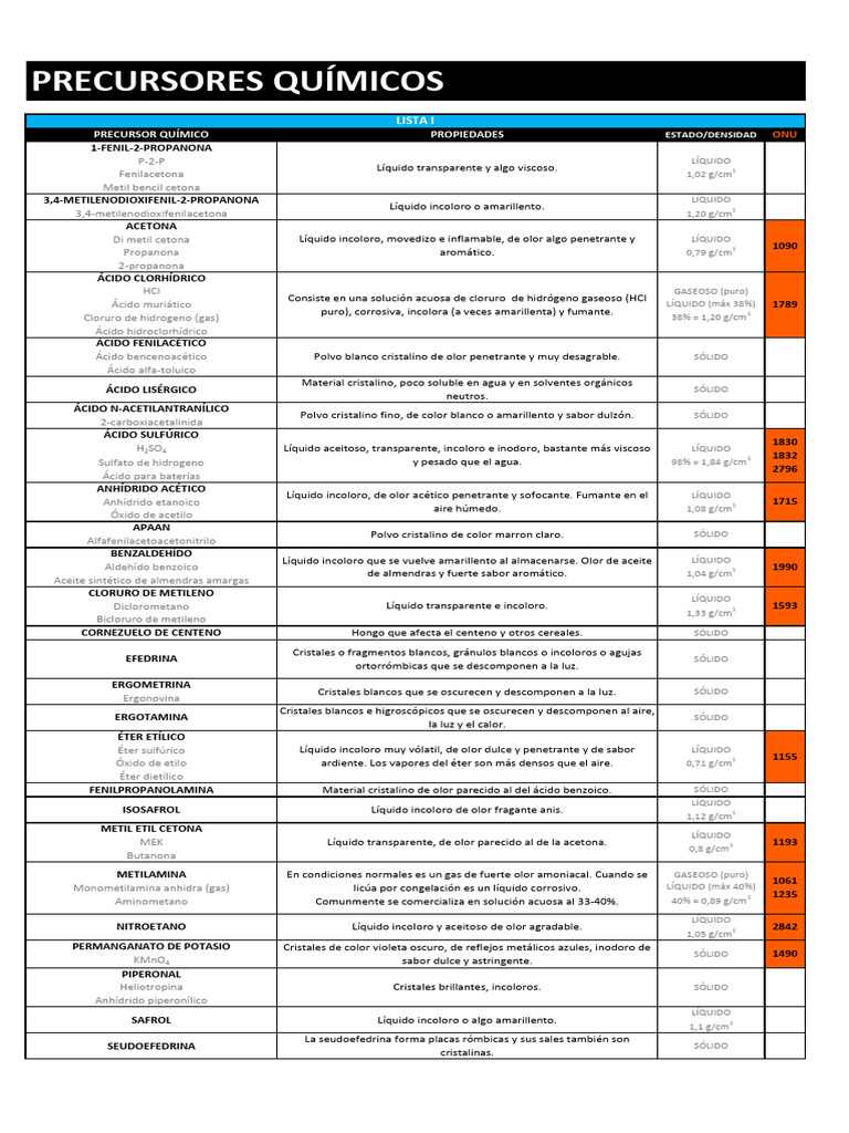 Propiedades y Regulación de Precursores Químicos | PDF | Ácido ...