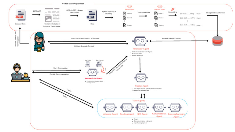 OCR and Content Distribution System | PDF | Computing | Information Science