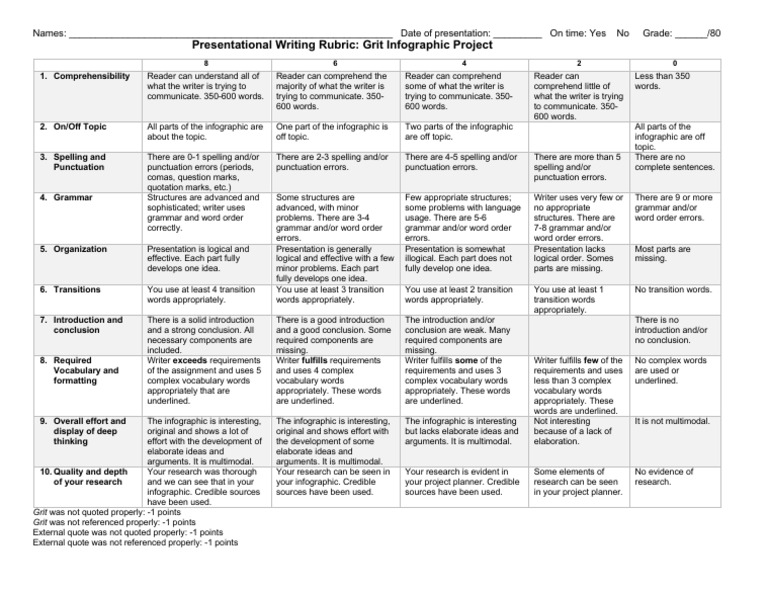 Grit Infographic Project Rubric | PDF | Punctuation | Linguistics