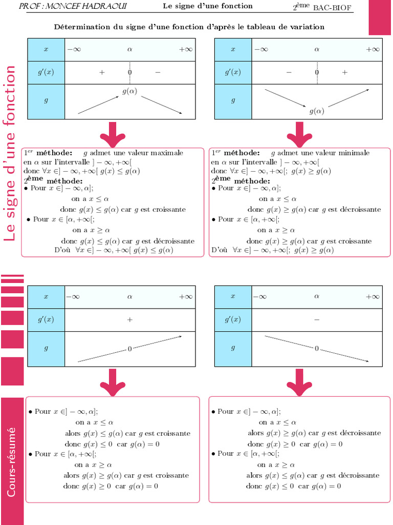 Tableau de Variation Schema | PDF | Mathématiques