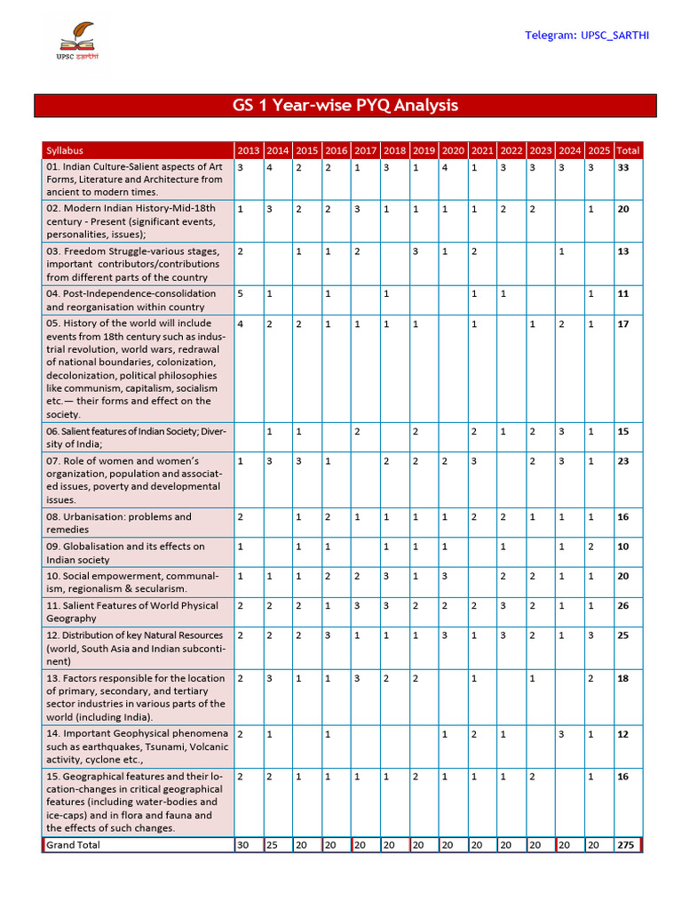 UPSC GS Year-wise PYQ Analysis | PDF | Governance