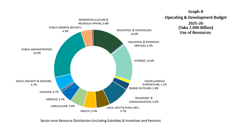 2025-26 Budget Sector Distribution | PDF