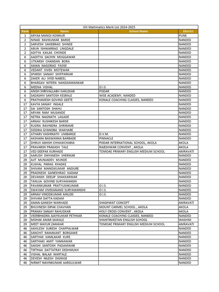 VIII Mathematics Merit List 2024-2025 | PDF