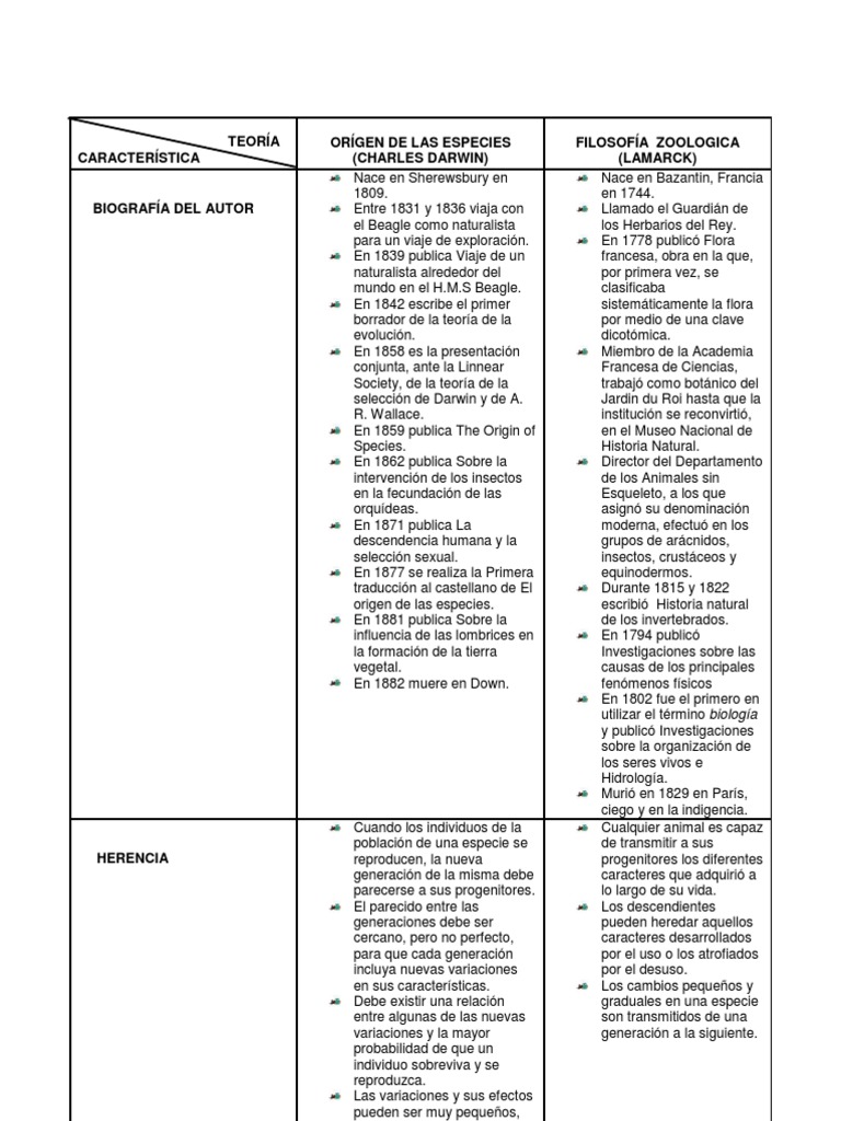 Cuadro Comparativo Origen de Las Especies de Charles Darwin y Filosofia Zoologica de Lamarck