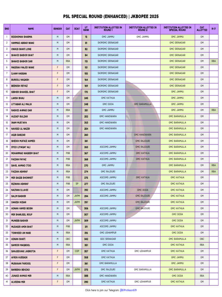 PSL Special Round 2025 Results | PDF