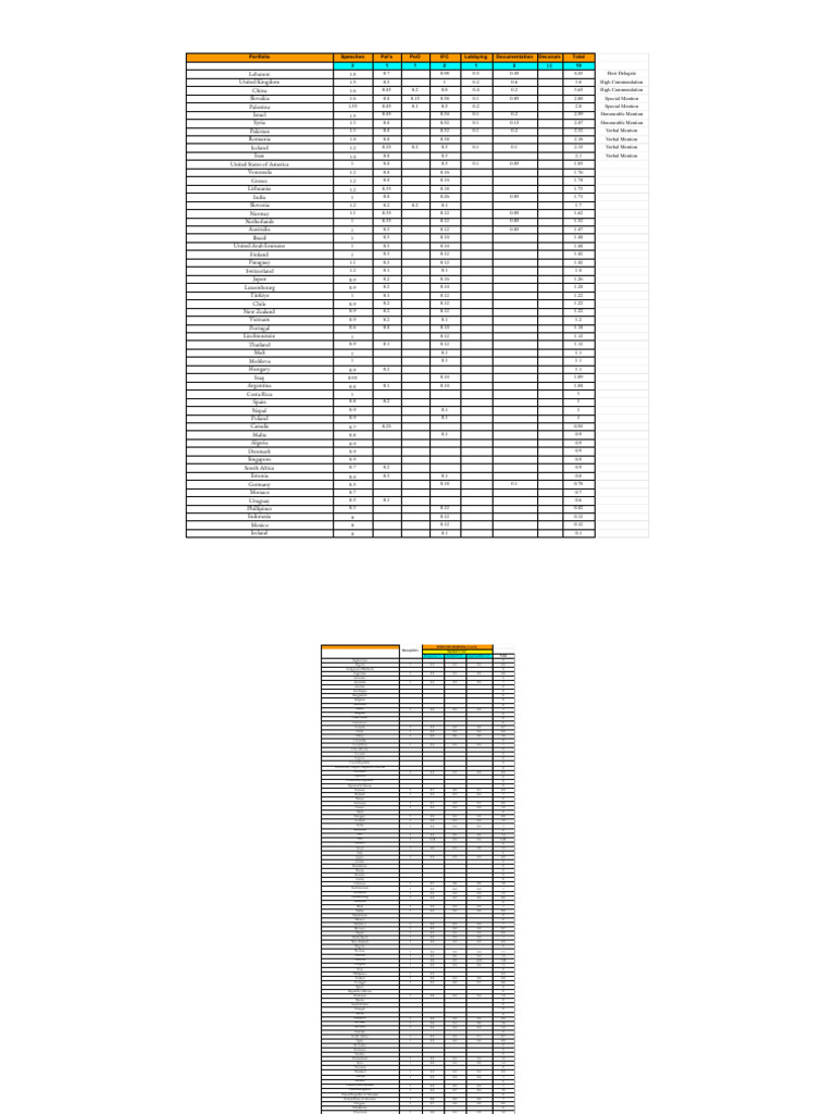 Vasavi MUN - ECOSOC - Marksheet | PDF | Arab World | International ...