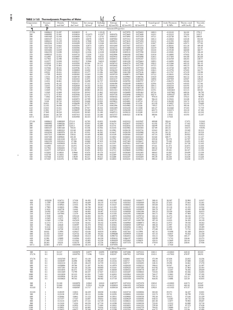 Steam Table | PDF