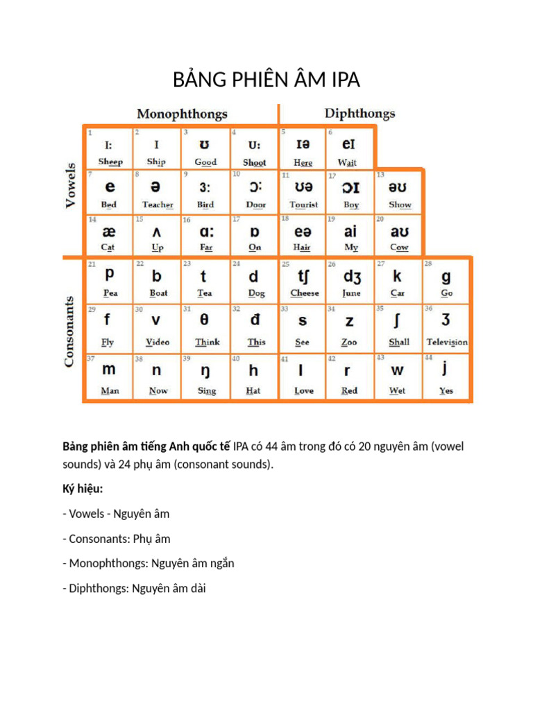 B NG Phiên Âm Ipa | PDF