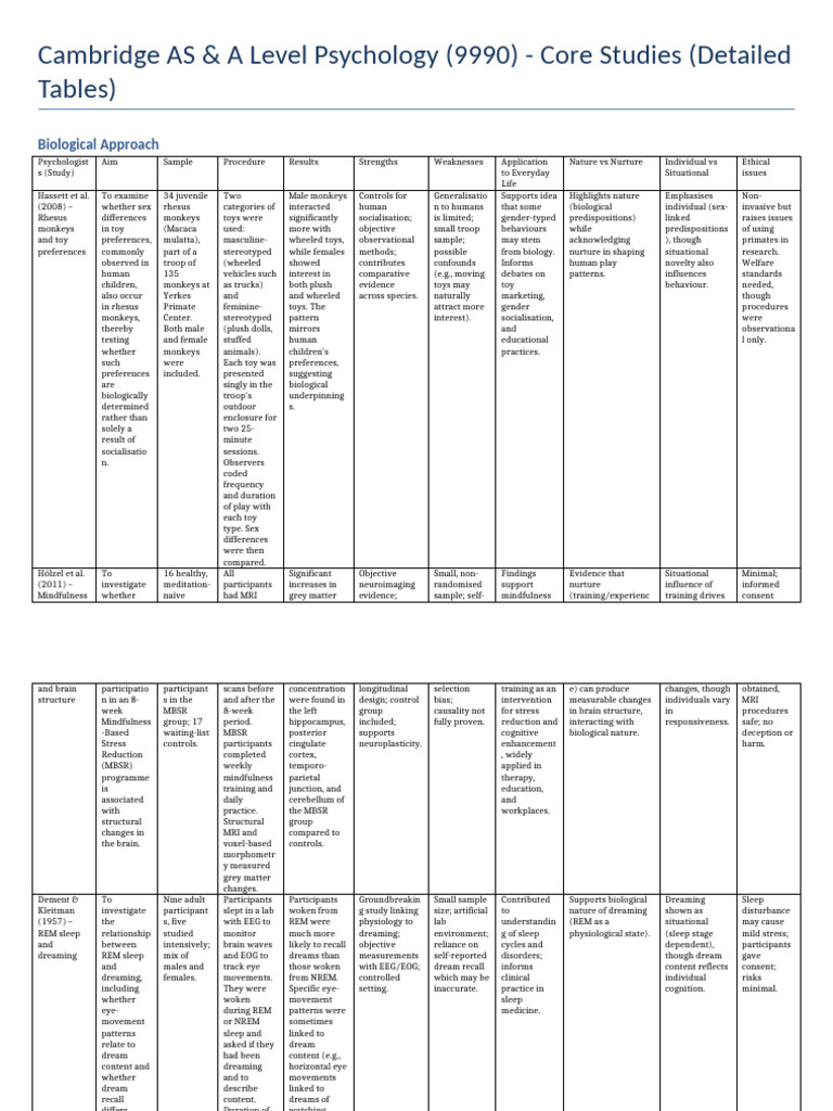 Core Studies in Psychology: Key Findings | PDF | Sleep | Rapid Eye ...