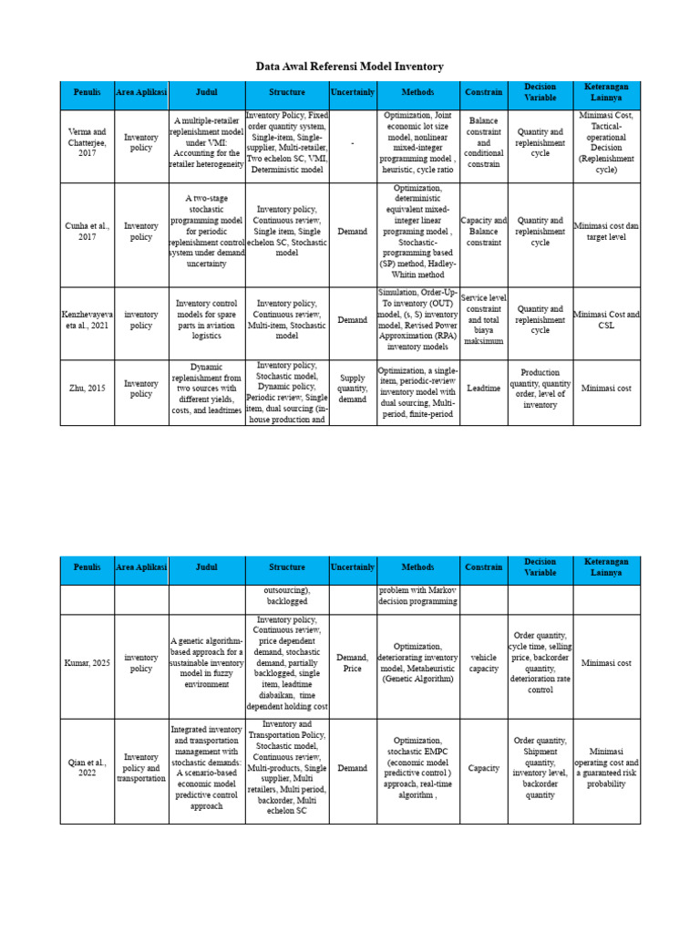 Analisis Model Inventory dan Metode Optimasi | PDF