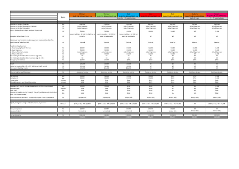 Travel Insurance Coverage Plans Comparison | PDF