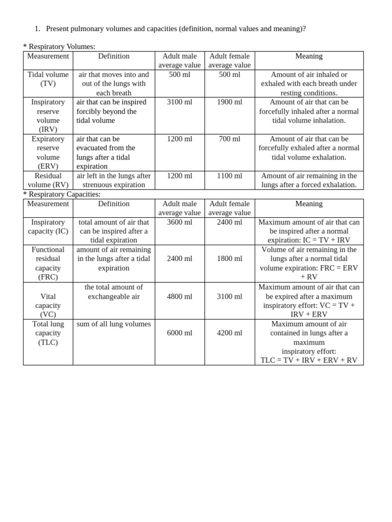 Understanding Normal Pulmonary Volumes | PDF | Exhalation | Respiratory ...