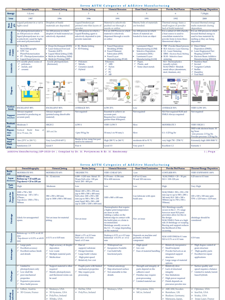 Seven Categories of Additive Manufacturing | PDF | 3 D Printing ...
