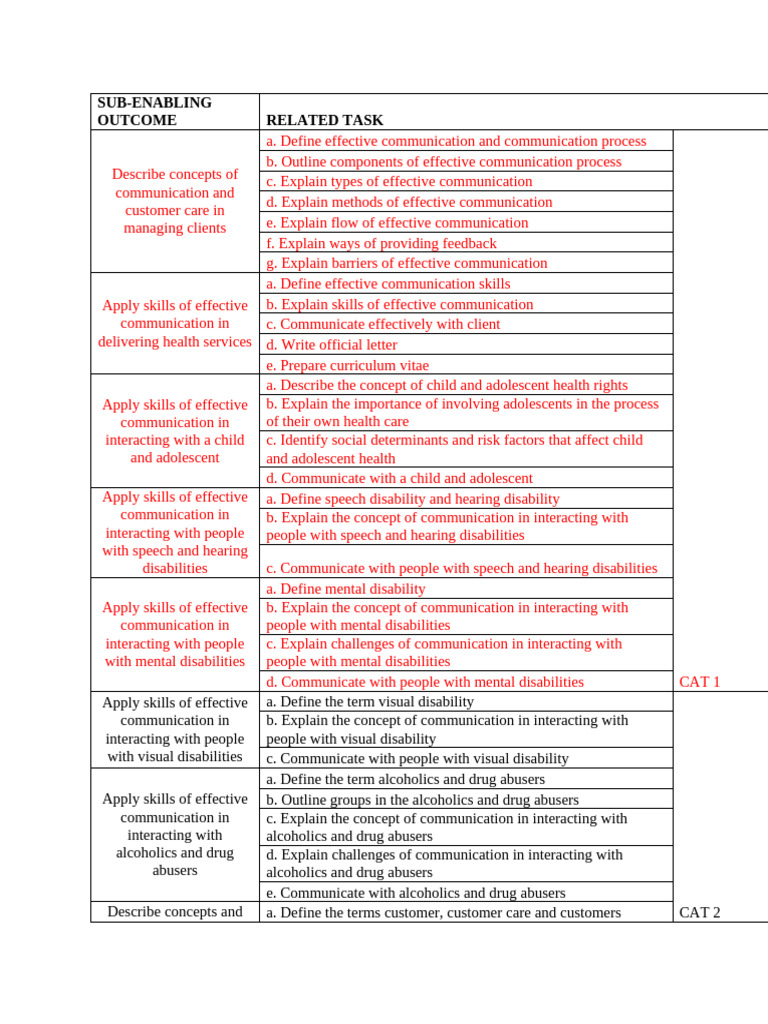 Communication Related Tasks | PDF | Communication | Disability