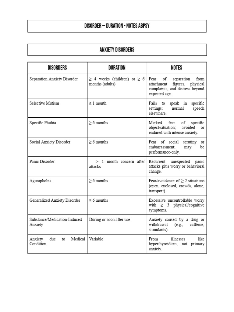 Disorder - Duration - Notes Abpsy | PDF | Anxiety | Anxiety Disorder