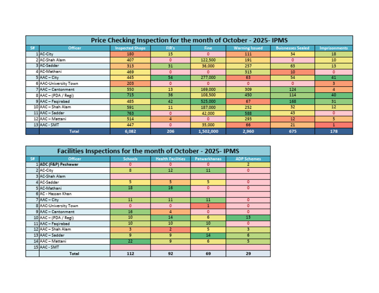 Peshawar DC Office Inspection Report | PDF