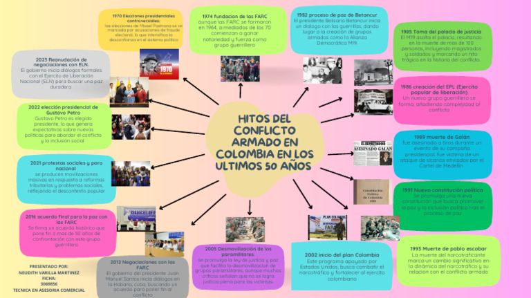 Hitos del Conflicto Armado en Colombia | PDF | Guerra de guerrillas ...