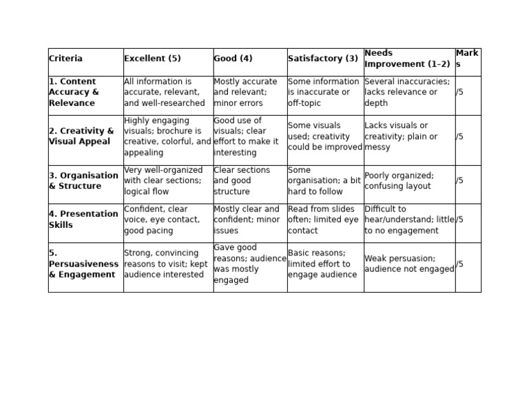 Evaluation Criteria for Presentations | PDF