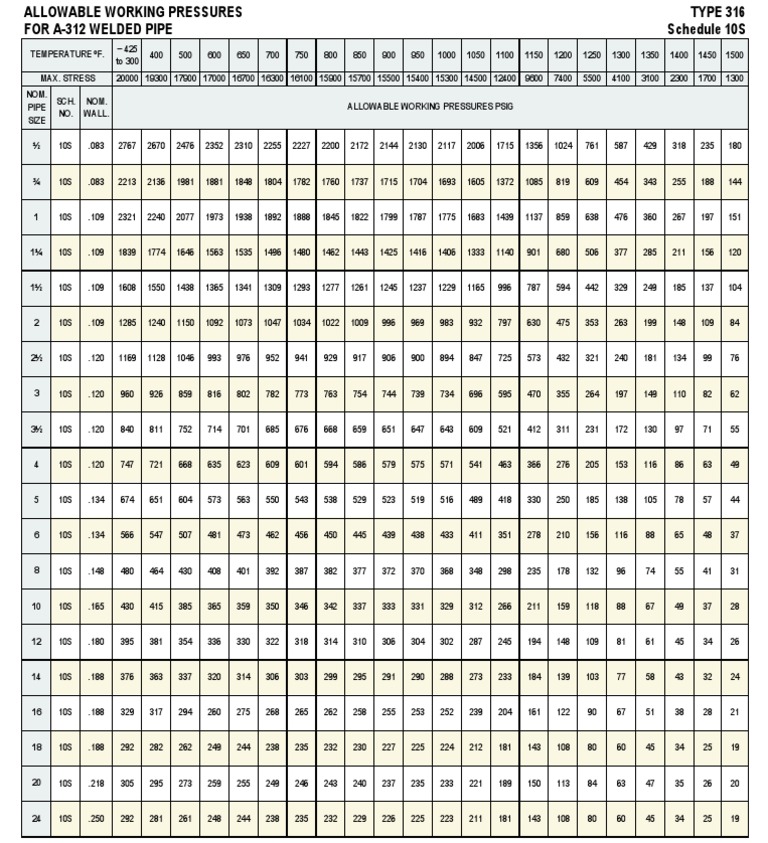 for-uplode-type-316-schedule-10s-allowable-working-pressure-pdf