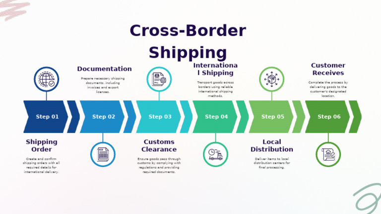 Cross-Border Shipping Process Guide | PDF