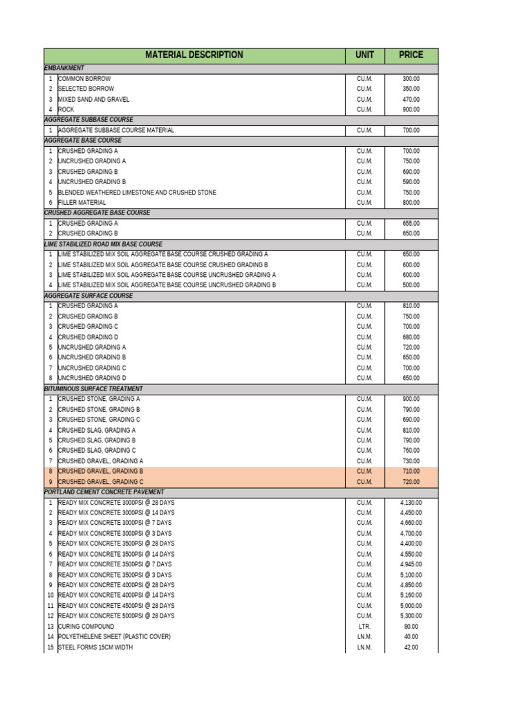 Construction Material Pricing List | PDF | Construction Aggregate ...