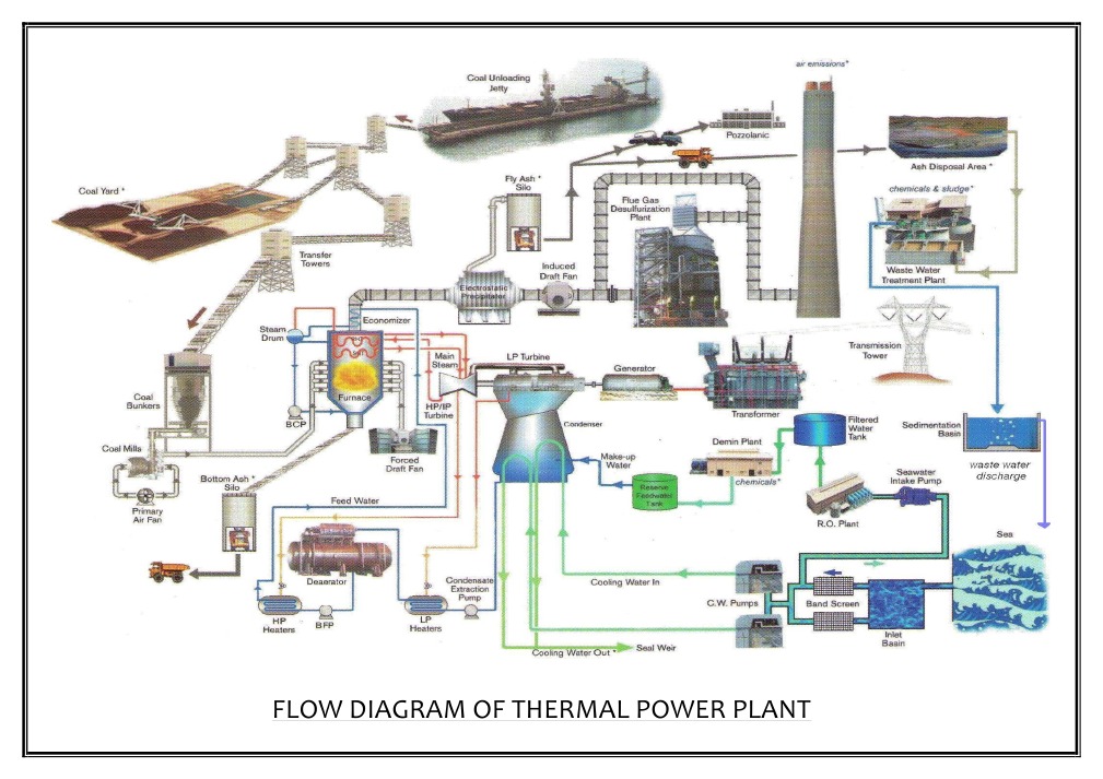 Thermal Power Plant Flow Diagram | PDF