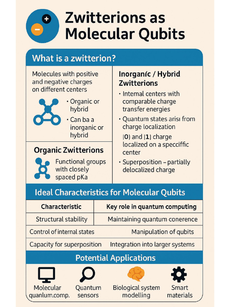 Infographic Zwitterions As Molecular Qubits | PDF