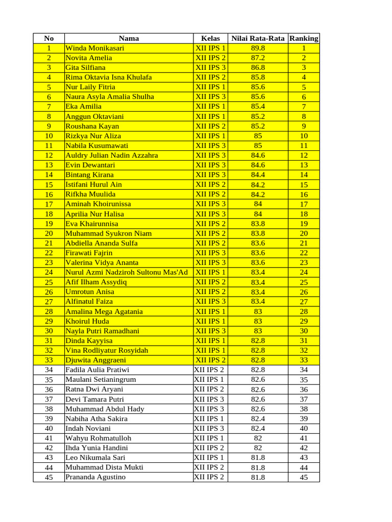 Ranking Nilai Rata-Rata Siswa XII IPS | PDF