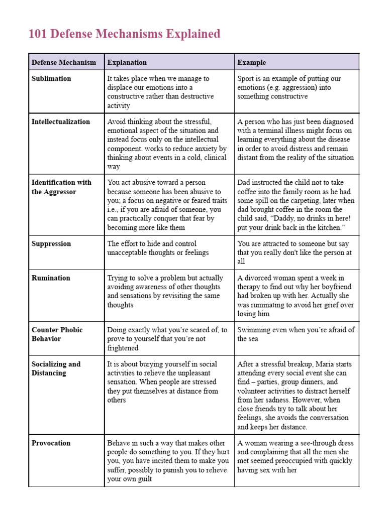 Understanding 101 Defense Mechanisms | PDF | Anxiety | Anger