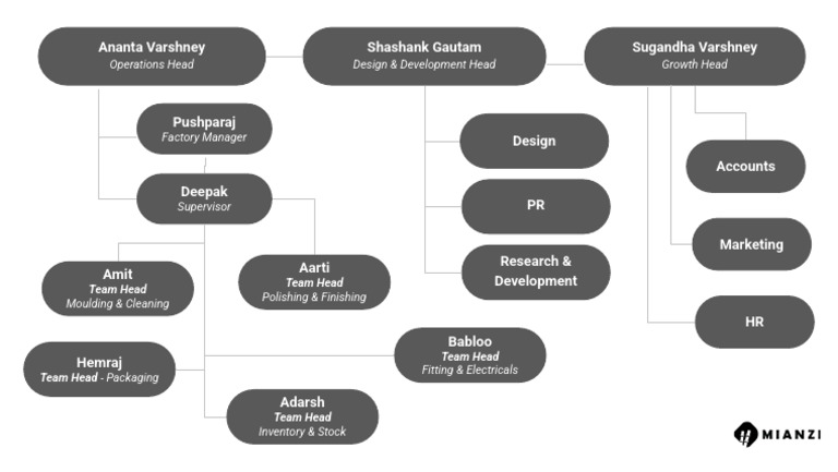 Organogram | PDF