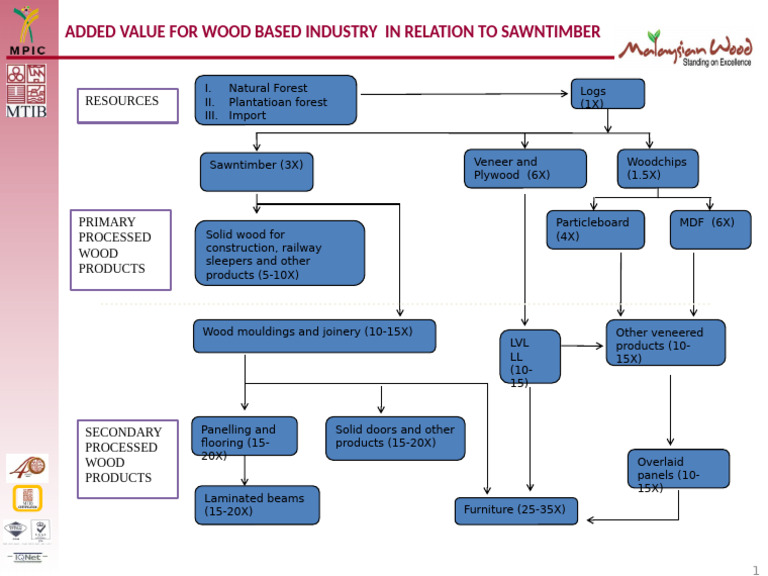 Timber Flow in Wood Industry Products | PDF